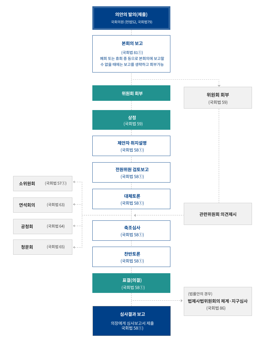 위원회 진행절차도